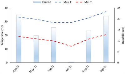 Nitrogen uptake, grain yield, and oil concentration of dwarf castor beans under nitrogen rates and inoculation of rhizobacteria in grasses–legumes rotation